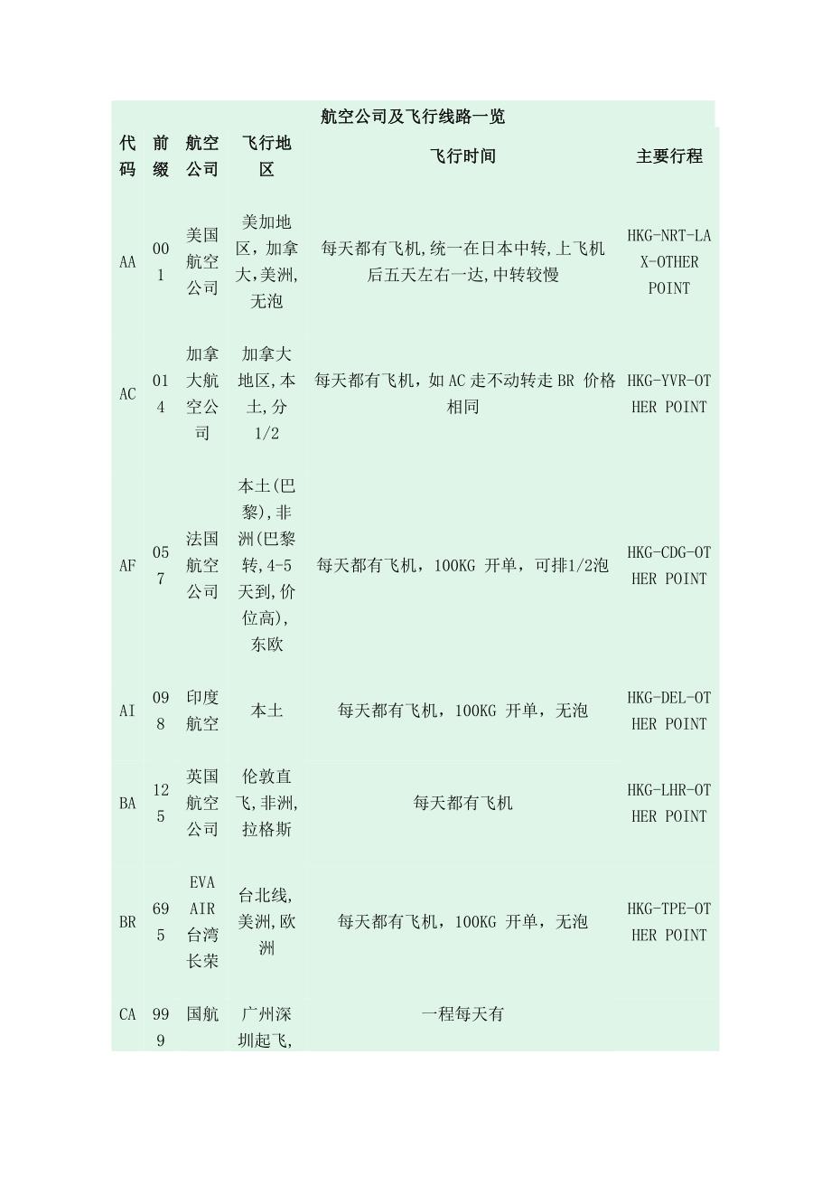 航空公司及飞行线路一览_第1页