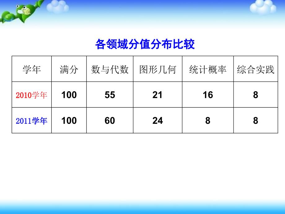 丽水市六年级数学试卷分析_第2页