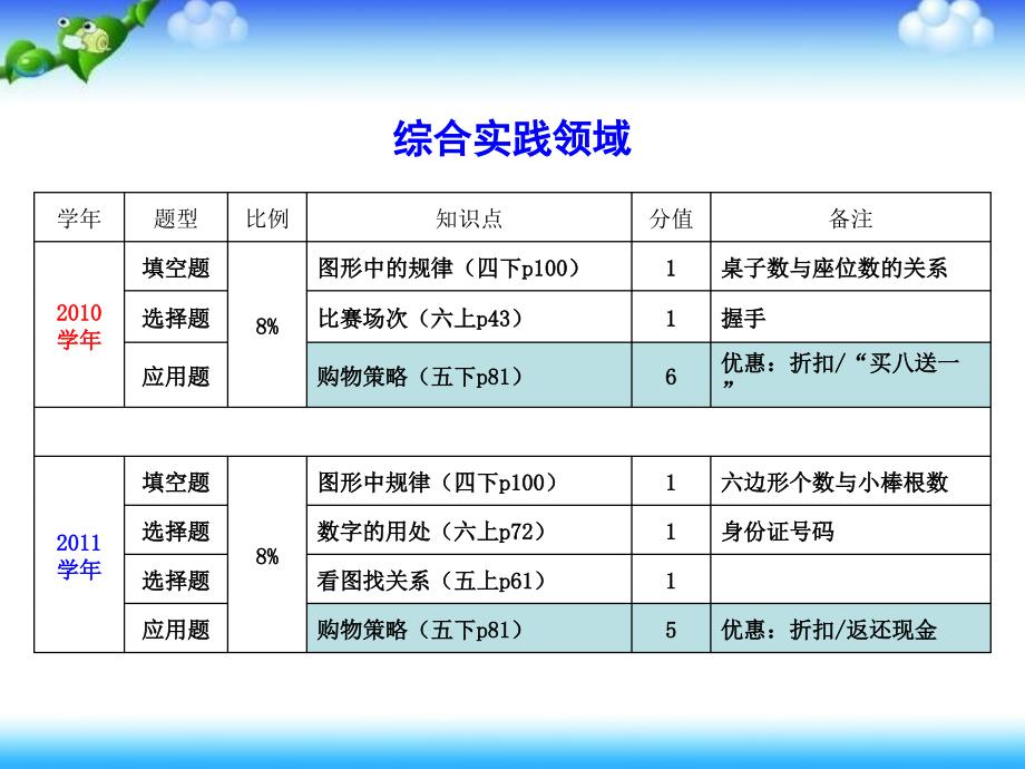 丽水市六年级数学试卷分析_第3页