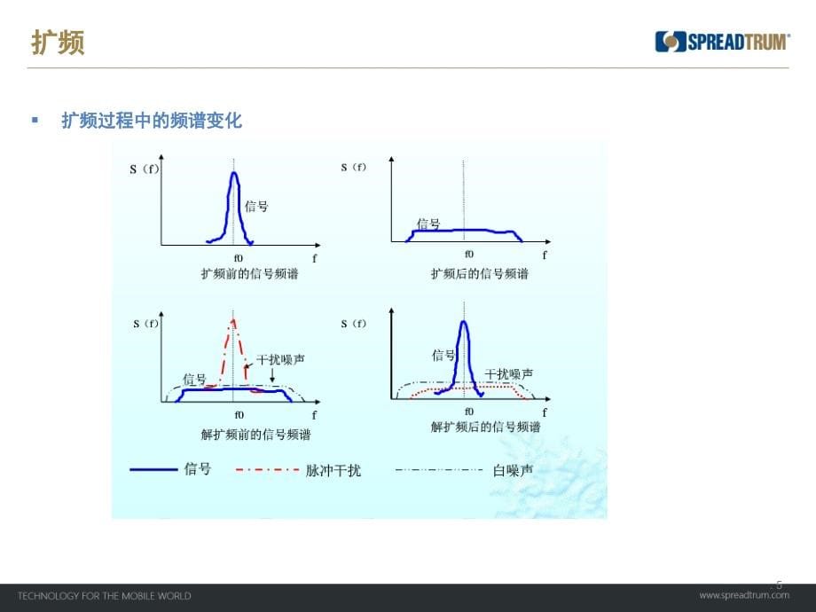 WCDMA测试基础培训_第5页