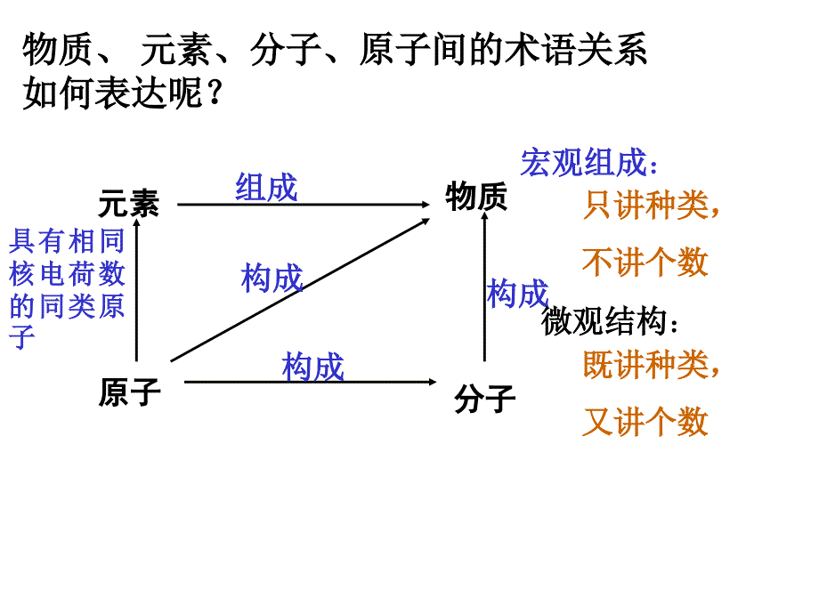 九年级化学课件下册组成物质的元素_第3页