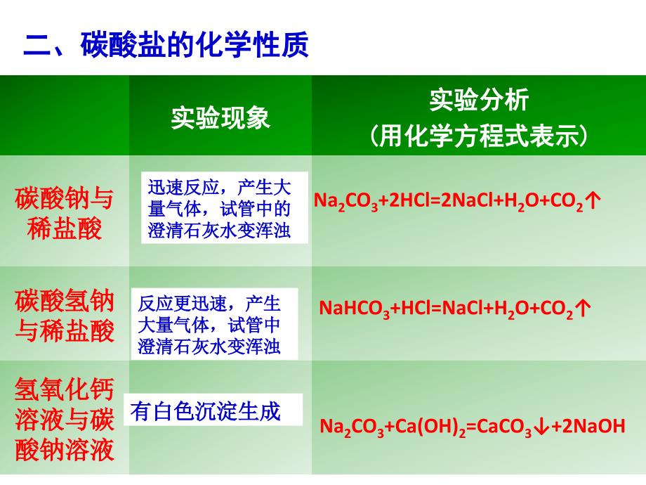 碳酸钙碳酸钠碳酸氢钠_第4页