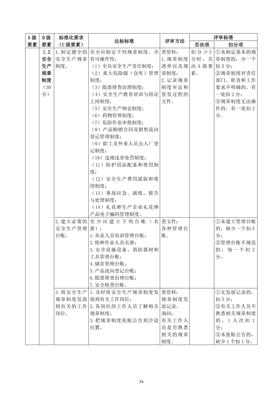 烟花爆竹生产企业安全生产标准化评审标准_第4页