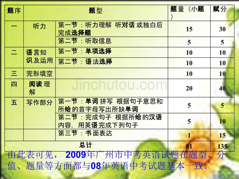 2009年中考试题分析及策略研究_第2页