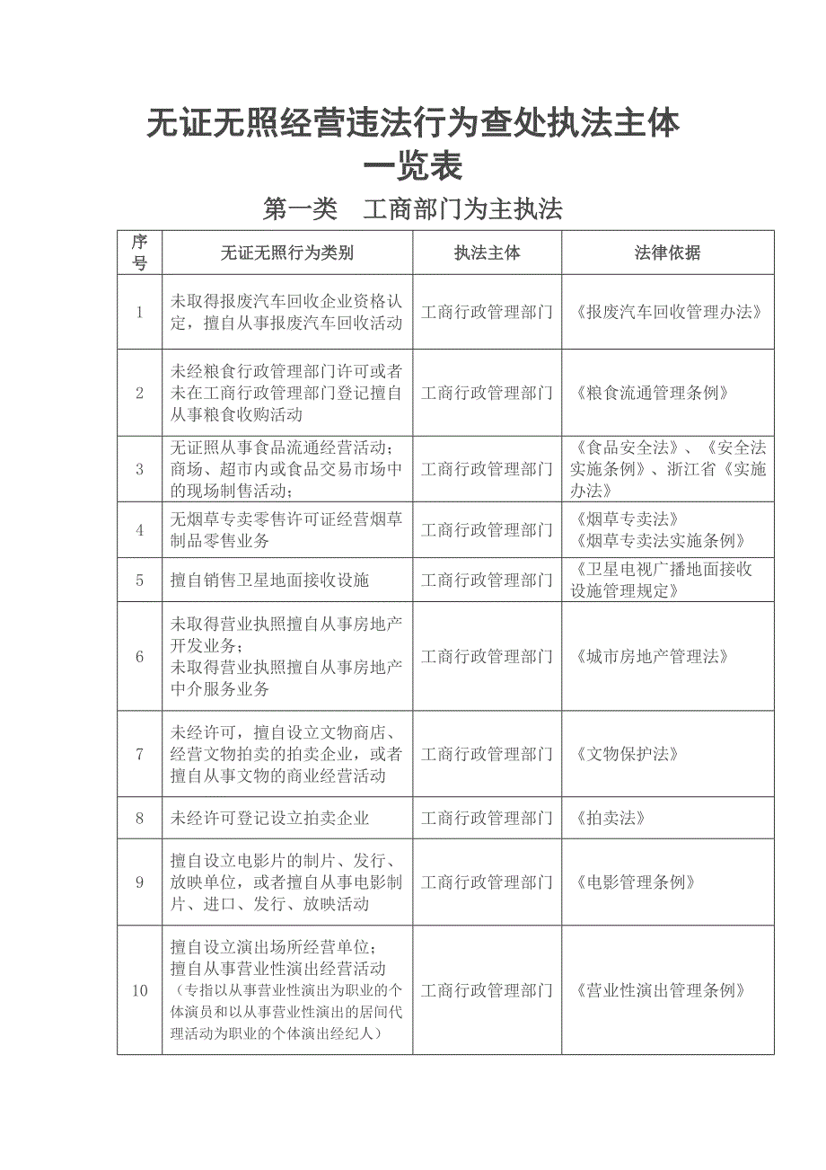无证无照经营违法行为查处执法主体一览表_第1页