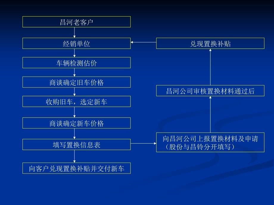 昌河二手车置换业务意义_第5页