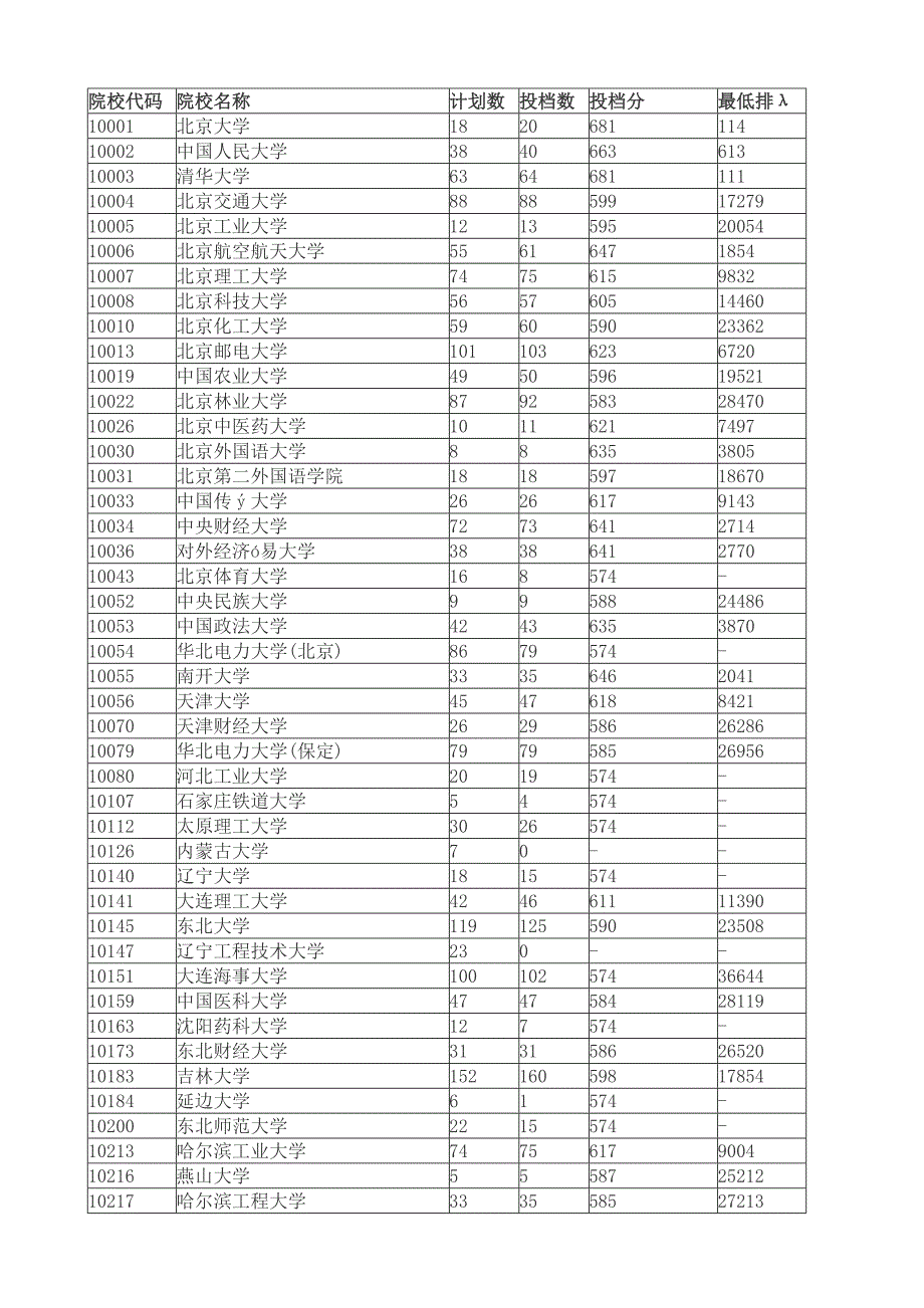 2013年广东高考理科第一批投档线_第1页