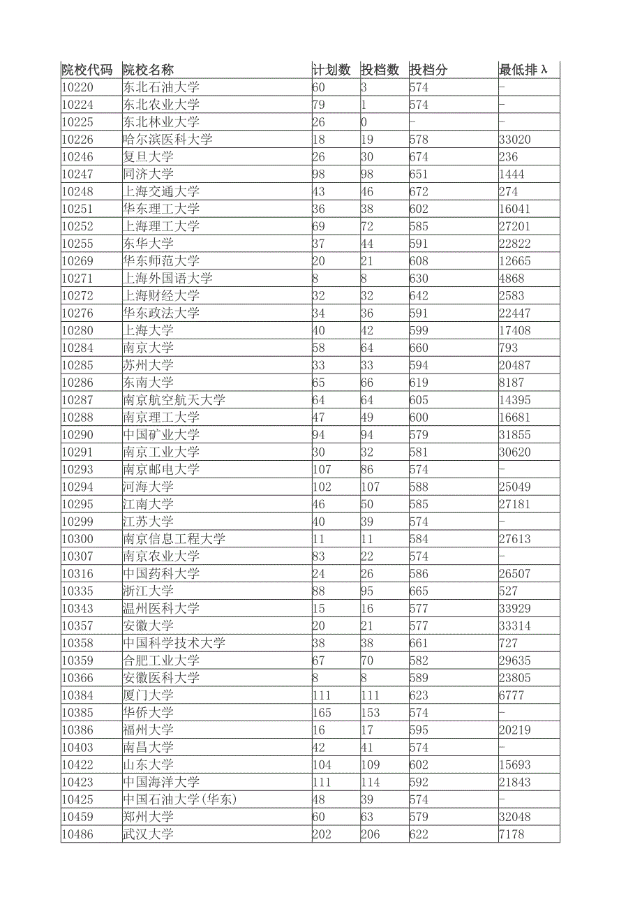 2013年广东高考理科第一批投档线_第2页