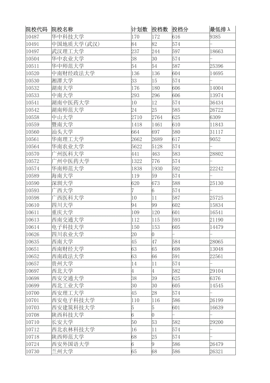 2013年广东高考理科第一批投档线_第3页