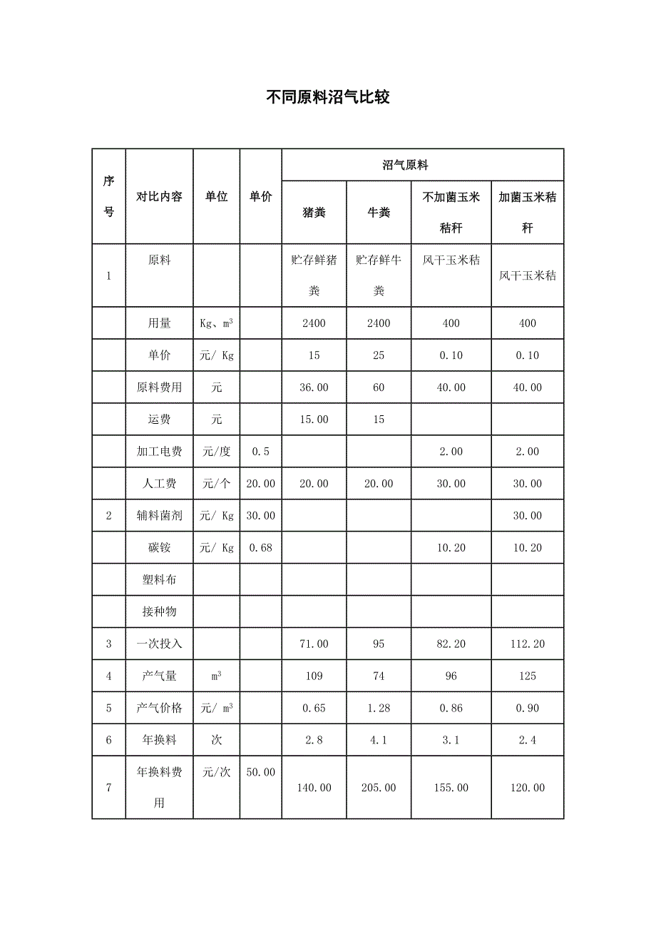 （新编）不同原料沼气比较_第1页