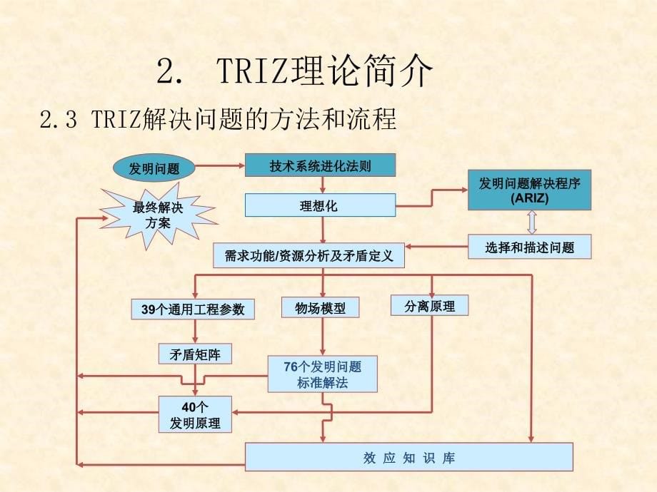 系统进化法则_第5页