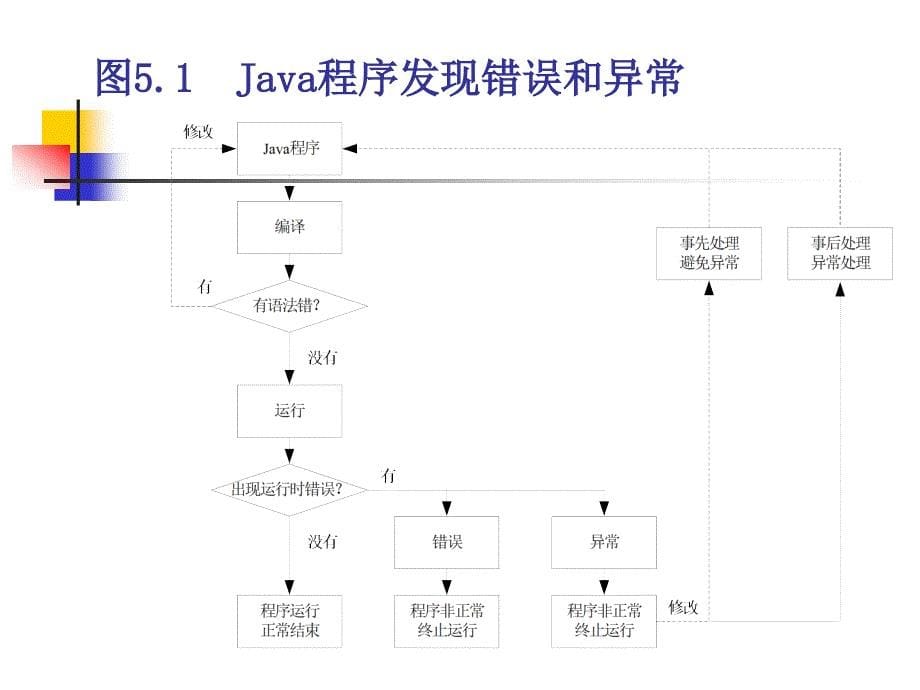 第05章-异常处理_第5页