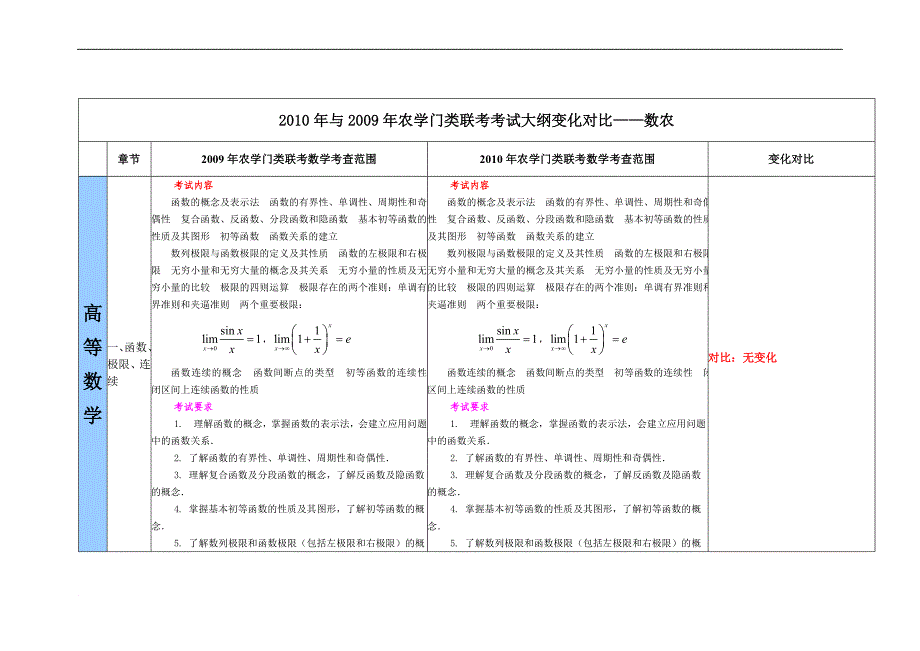 2010年与2009年农学门类联考考试大纲变化对比数农_第1页