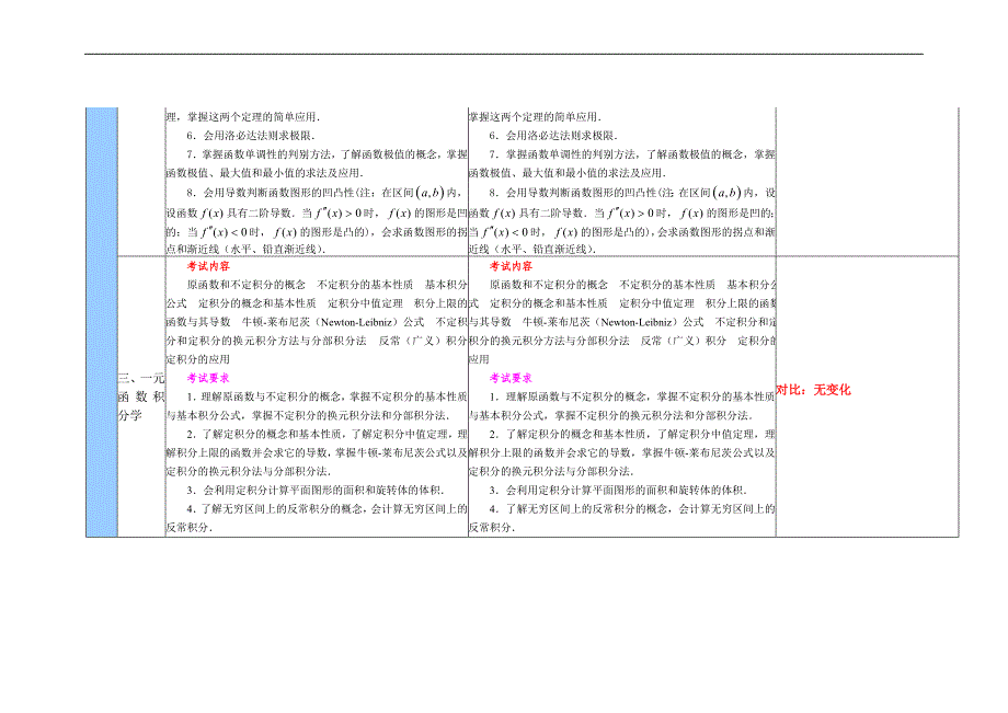 2010年与2009年农学门类联考考试大纲变化对比数农_第3页