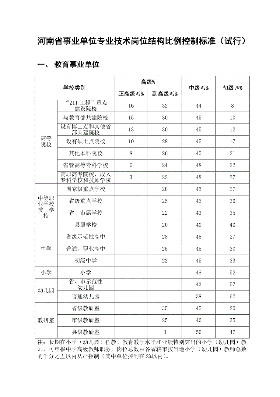 （新编）河南省事业单位专业技术岗位结构比例控制标准_第1页