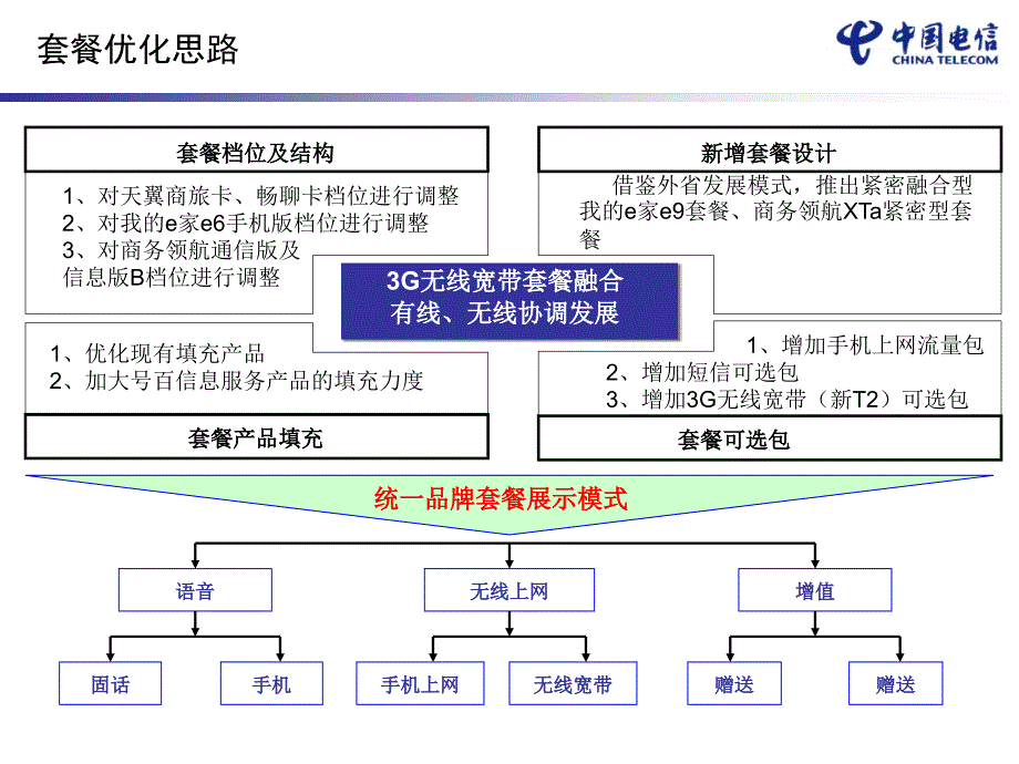 中国电信商务领航G全业务套餐方案_第4页