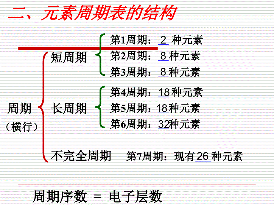 星期一张静汇报课试讲课件元素周期律_第4页