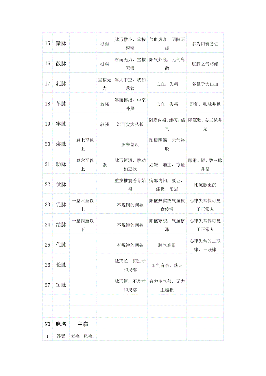 脉诊学习(初学)_第2页