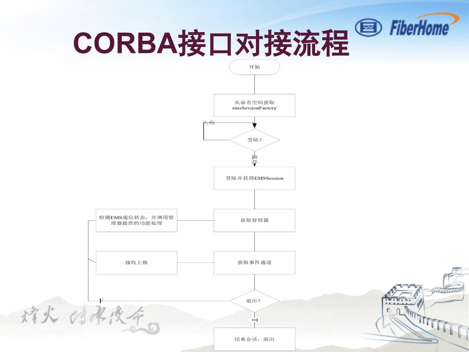 05-CORBA北向接口安装维护介绍_第4页