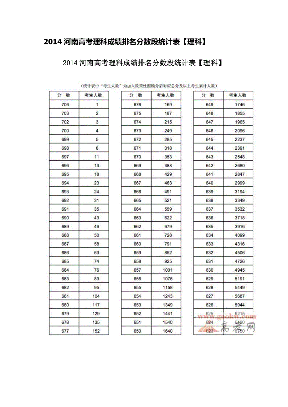 2014河南高考文理科一分一段统计表_第1页