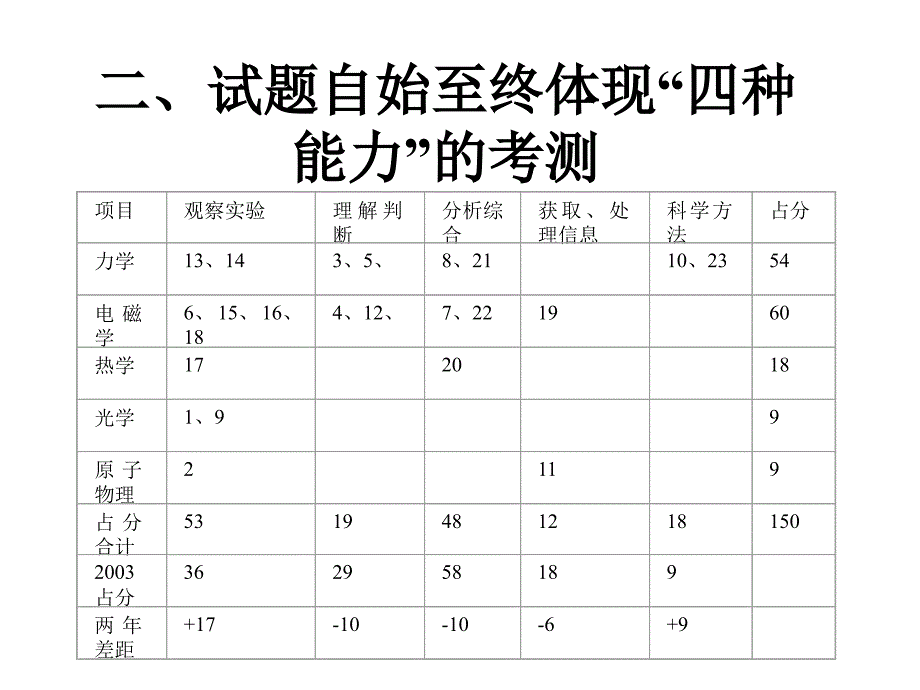 2004上海高考趋势_第3页