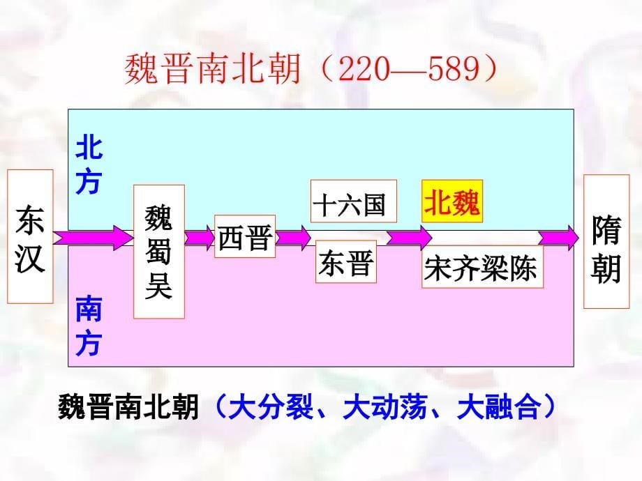 第5课北魏孝文帝改革与民族融合_第5页