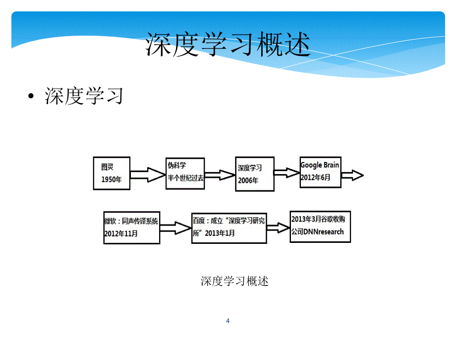 深度学习综述2_第4页