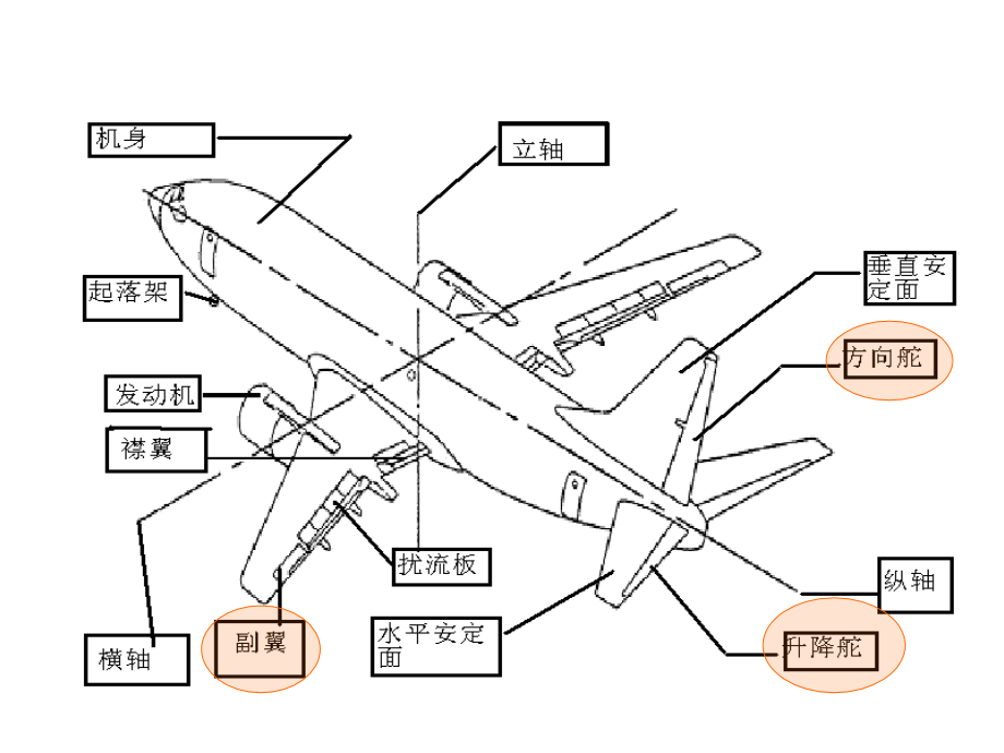 民航飞机的基本结构(民用航空器超级详细多图)_第2页