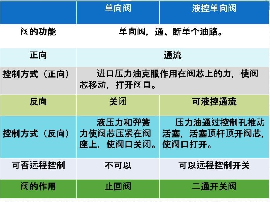 液压传动总复习4液压控制元件_第5页