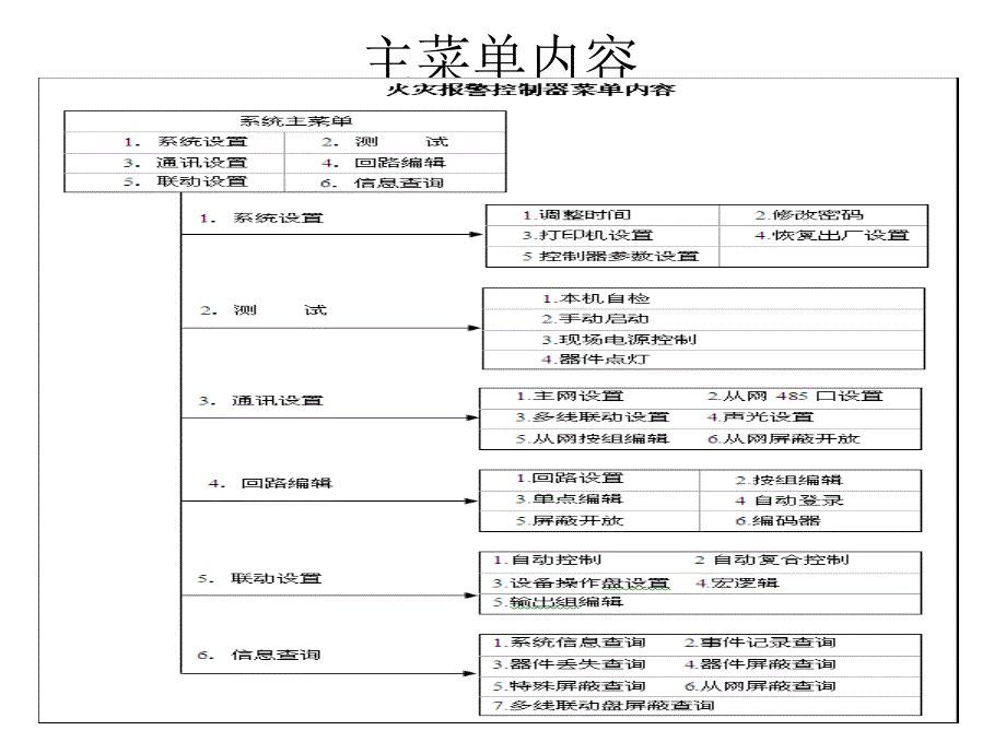 火灾报警控制器GK603型_第3页