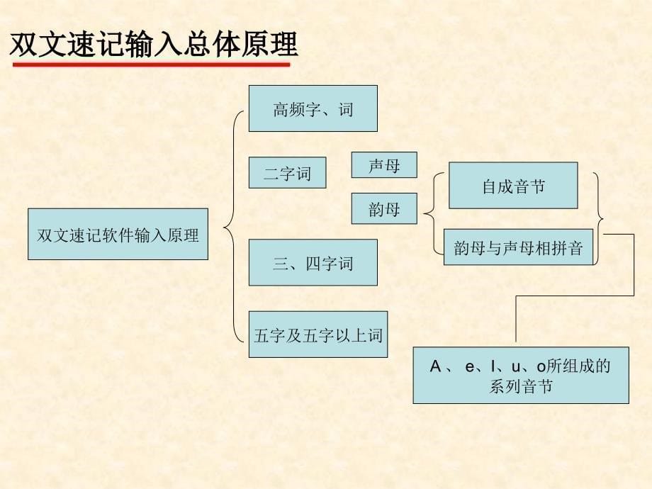 计算机速记教学(三讲)_第5页