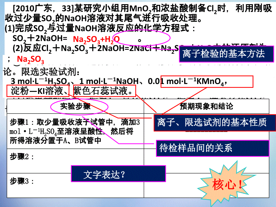 广东省高考化学一轮复习 假设型实验设计解答方法课件_第2页