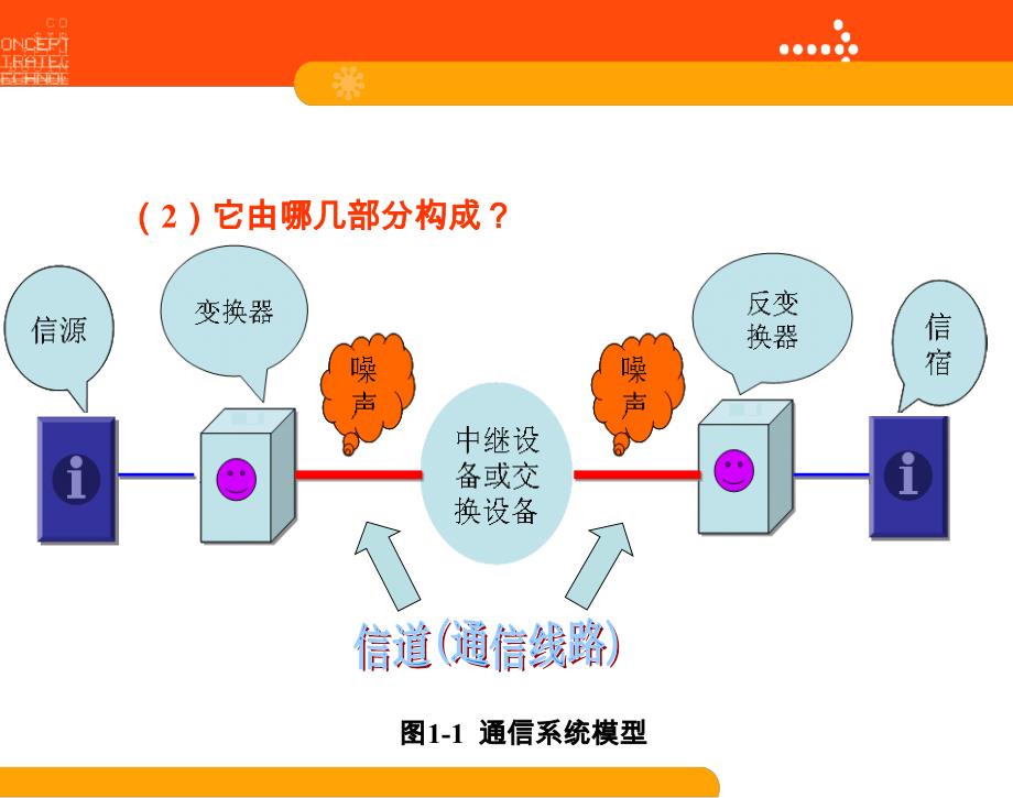 通信系统的基本概念及通信网的构成形式_第3页