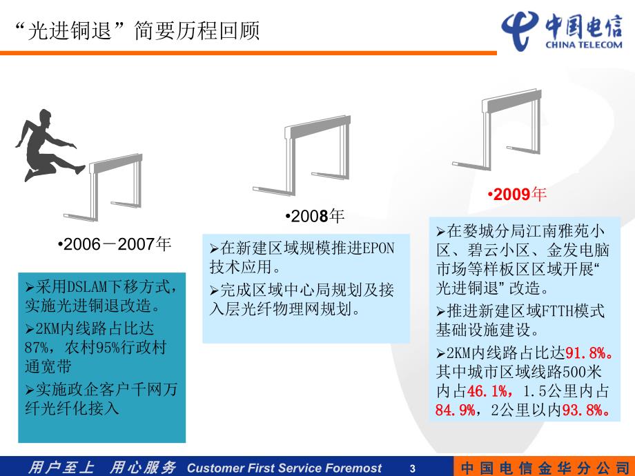 金华电信分公司2010年接入网转型专题介绍_第3页