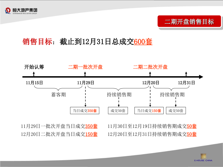 山西太原恒大绿洲项目二期开盘执行方案_第3页