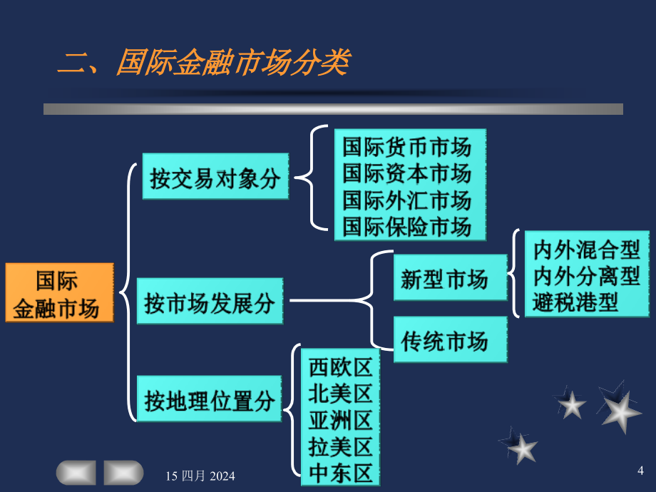 第四章国际金融市场_第4页