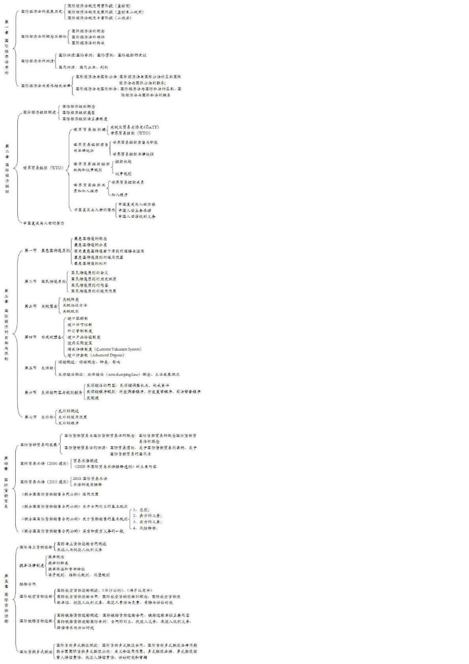 国际经济法知识结构图_第1页