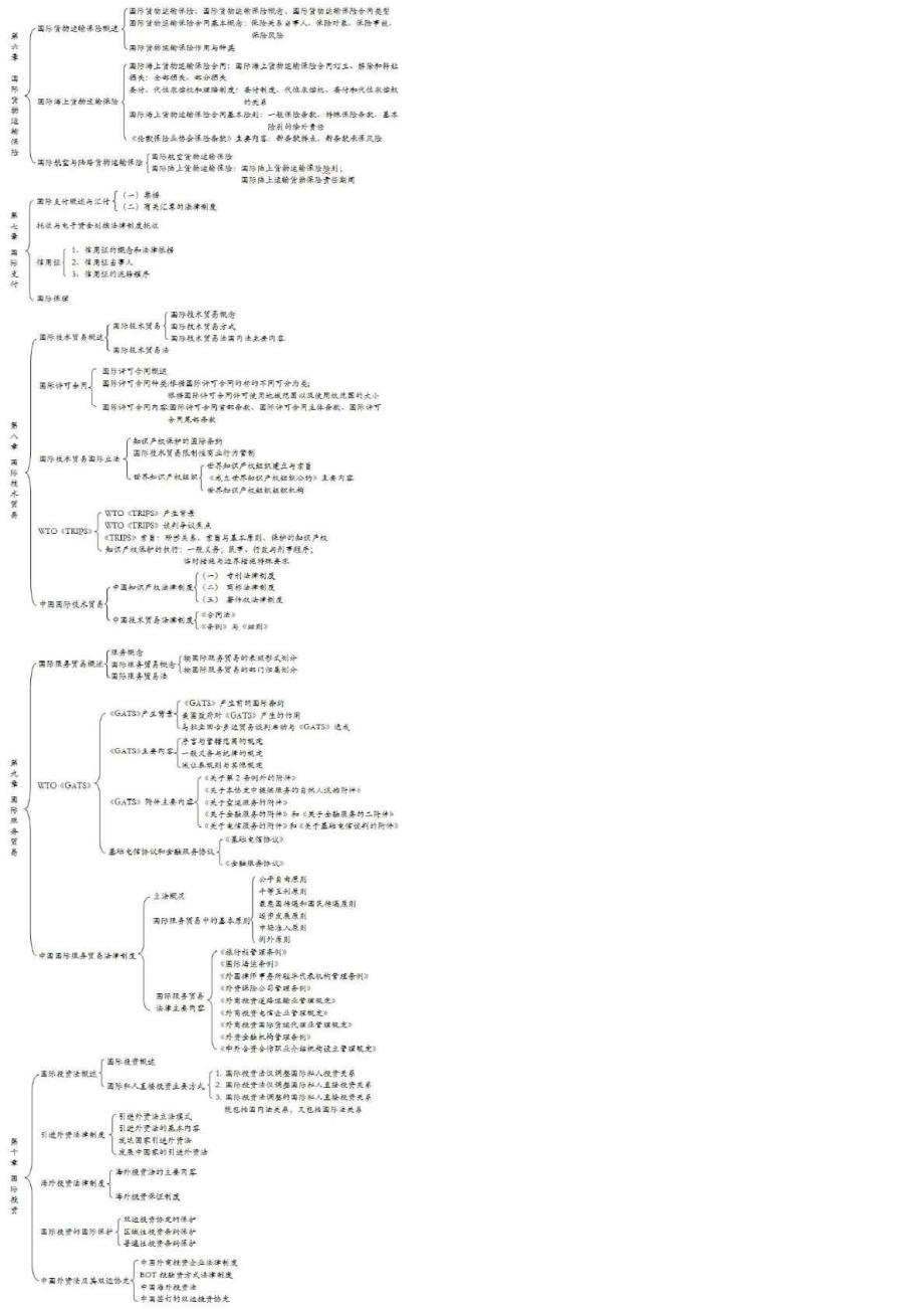 国际经济法知识结构图_第2页