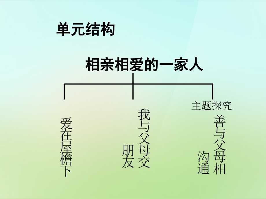 江苏省溧水县孔镇中学八年级政治上册 第一单元 相亲相爱一家人课件 新人教版_第3页