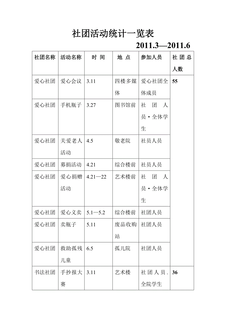 活动统计2011.3—2011.6_第1页