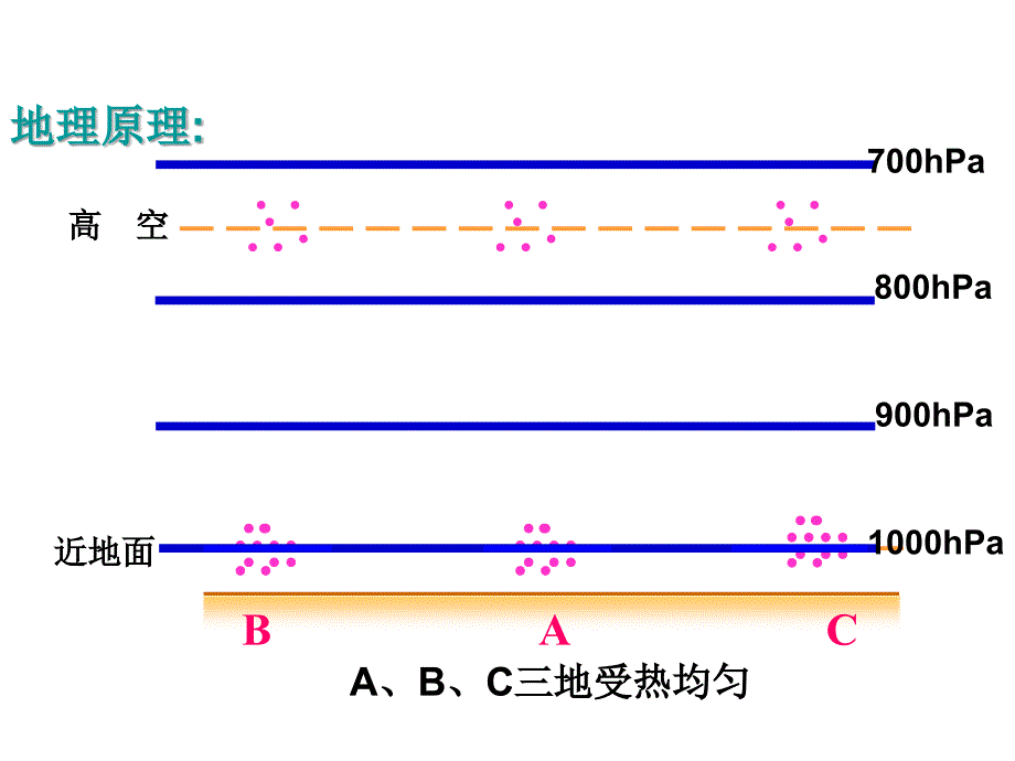 热力环流和空气的水平运动演示文稿_第3页