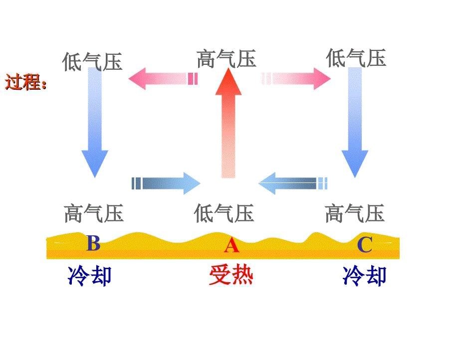 热力环流和空气的水平运动演示文稿_第5页