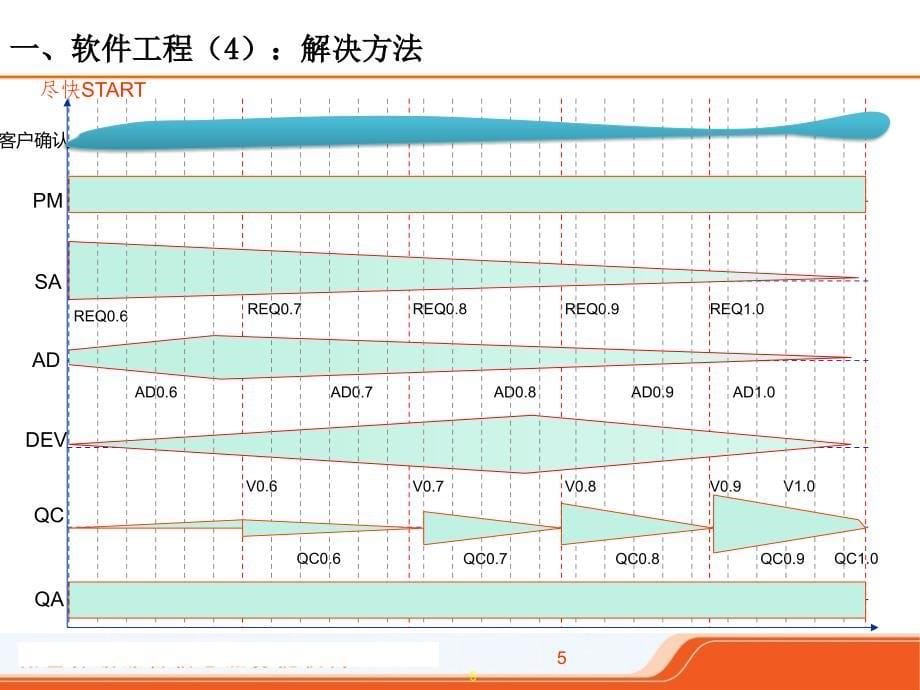 软件工程-需求分析_第5页