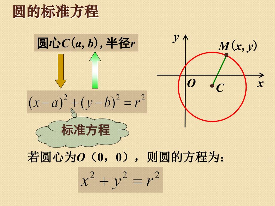 【数学】4.1.2《轨迹方程》课件(苏教版必修2)_第2页