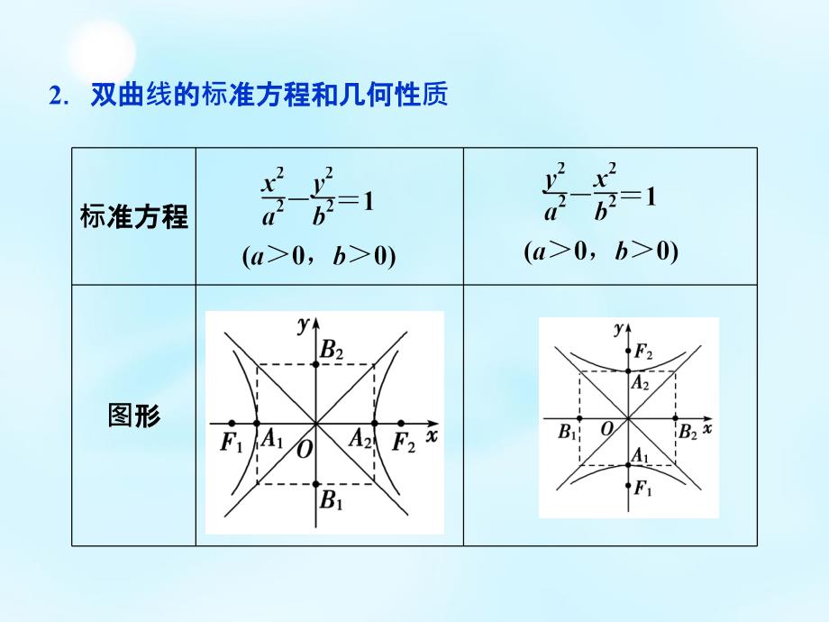 山西省曲沃中学校2016届高考数学一轮专题复习 第八章 第6讲 双曲线课件_第3页