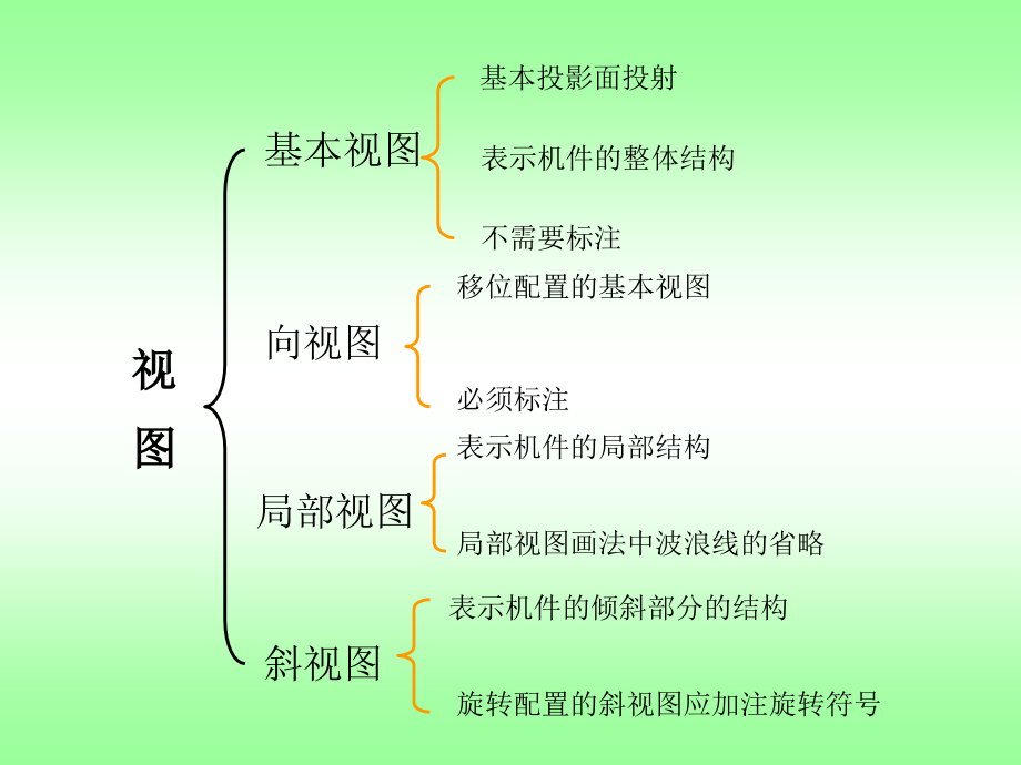 机械制图机件的基本表示法_第2页