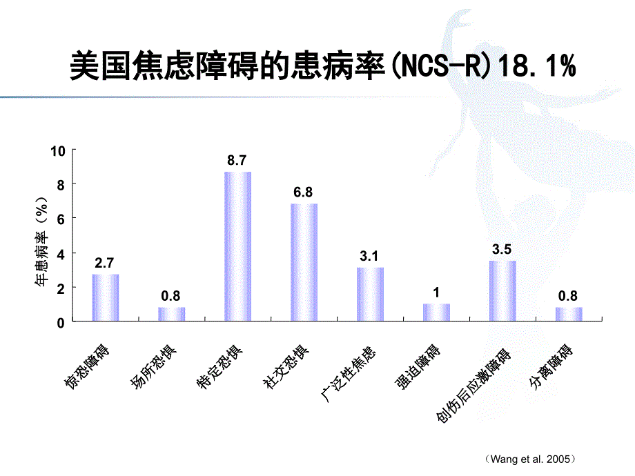 中外焦虑障碍防治指南解读来士普_第3页