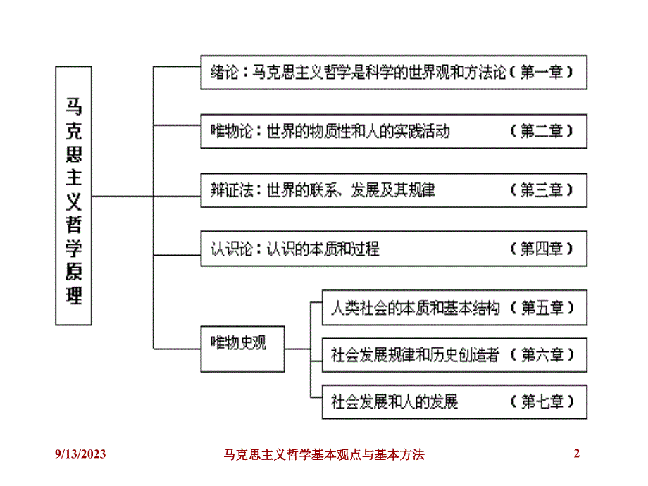 马克思主义哲学基本观点与基本方法中青班_第2页