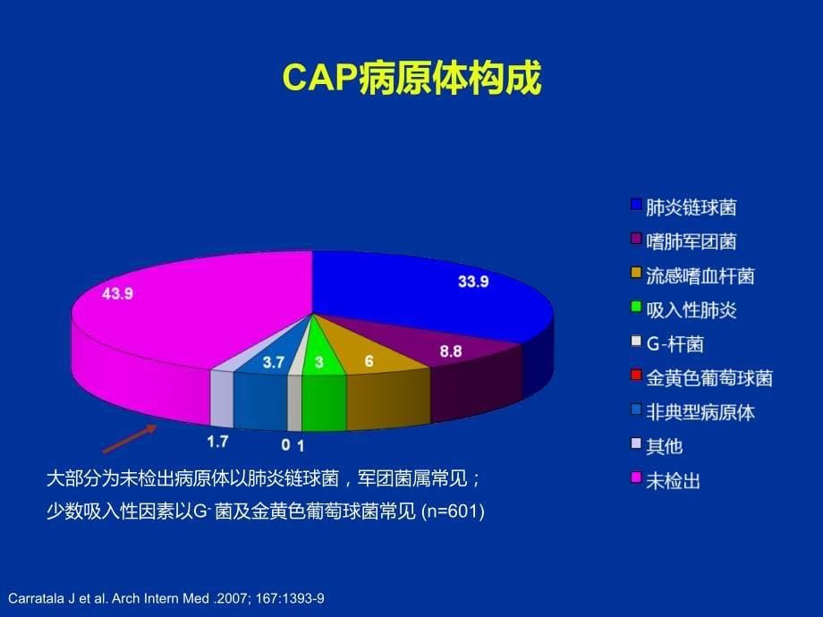 社区下呼吸道感染的优化治疗幻灯片费下载_第5页