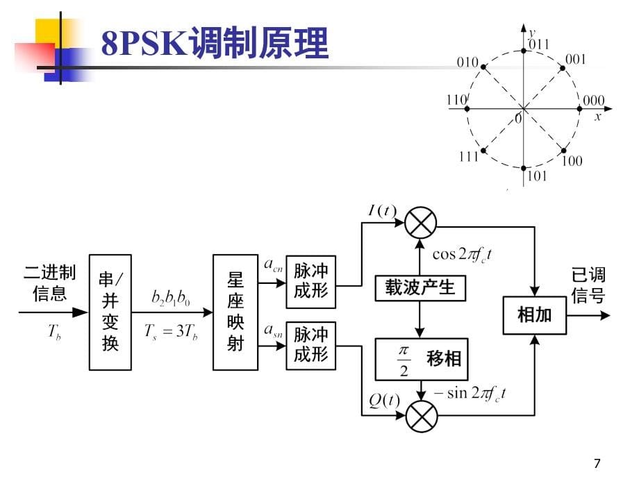 通信原理教学课件13_第5页